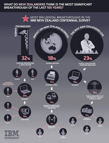 IBM NZ Centennial Innovation Survey Infographic